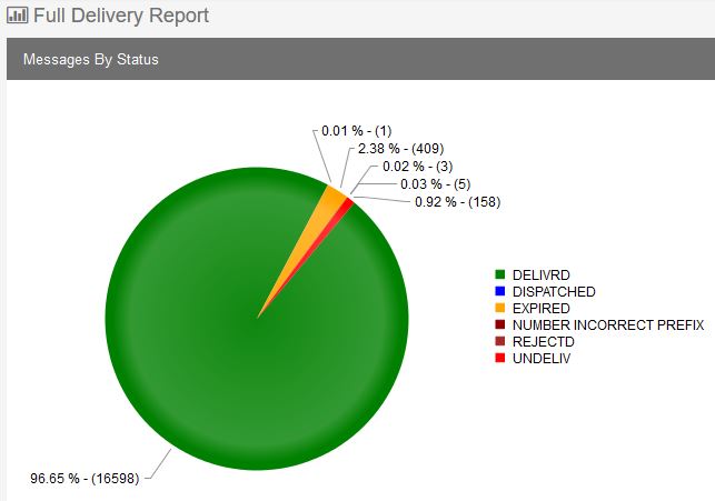 SMS-Sent-Report