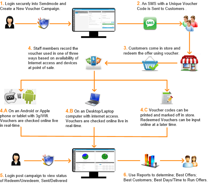 Sendmode Mobile Voucher Process Sendmode Mobile Voucher Process