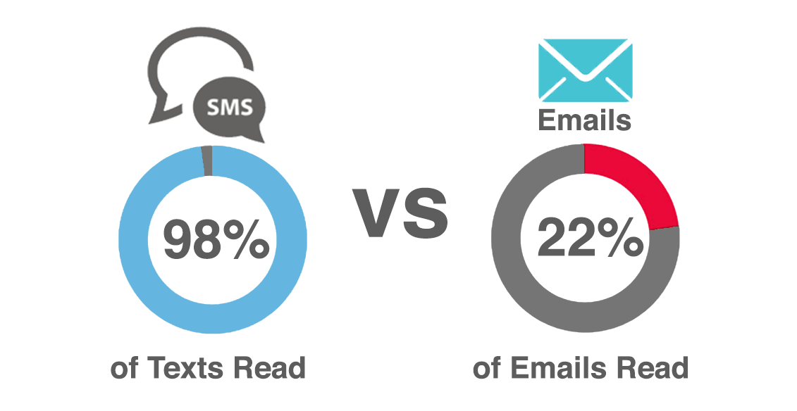 SMS marketing versus email marketing 2017