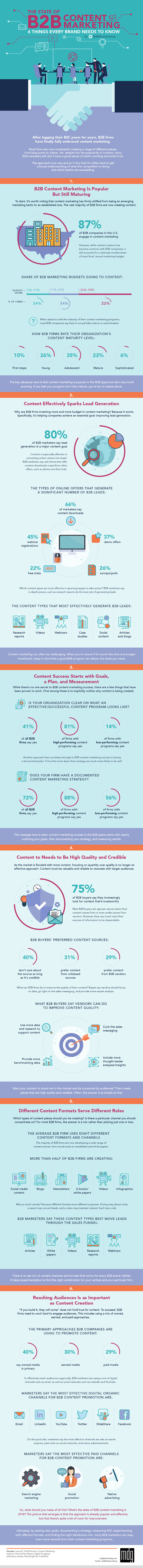 B2B content marketing 