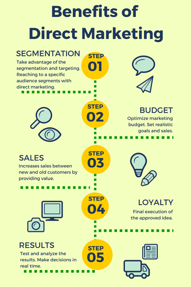 infographic on the benefits of direct marketing with sendmode mobile marketing and bulk sms 